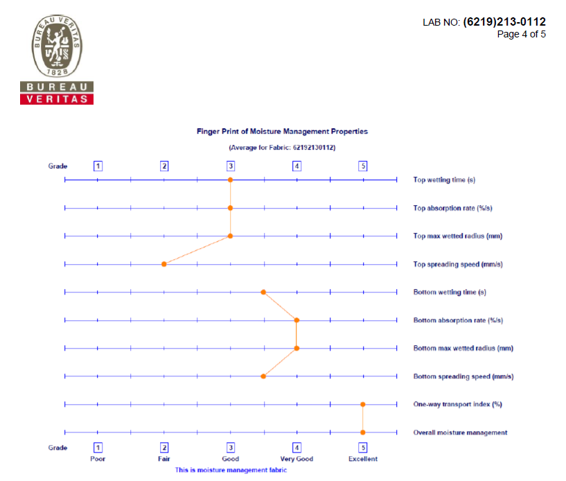 Bureau Veritas Moisture Management Test