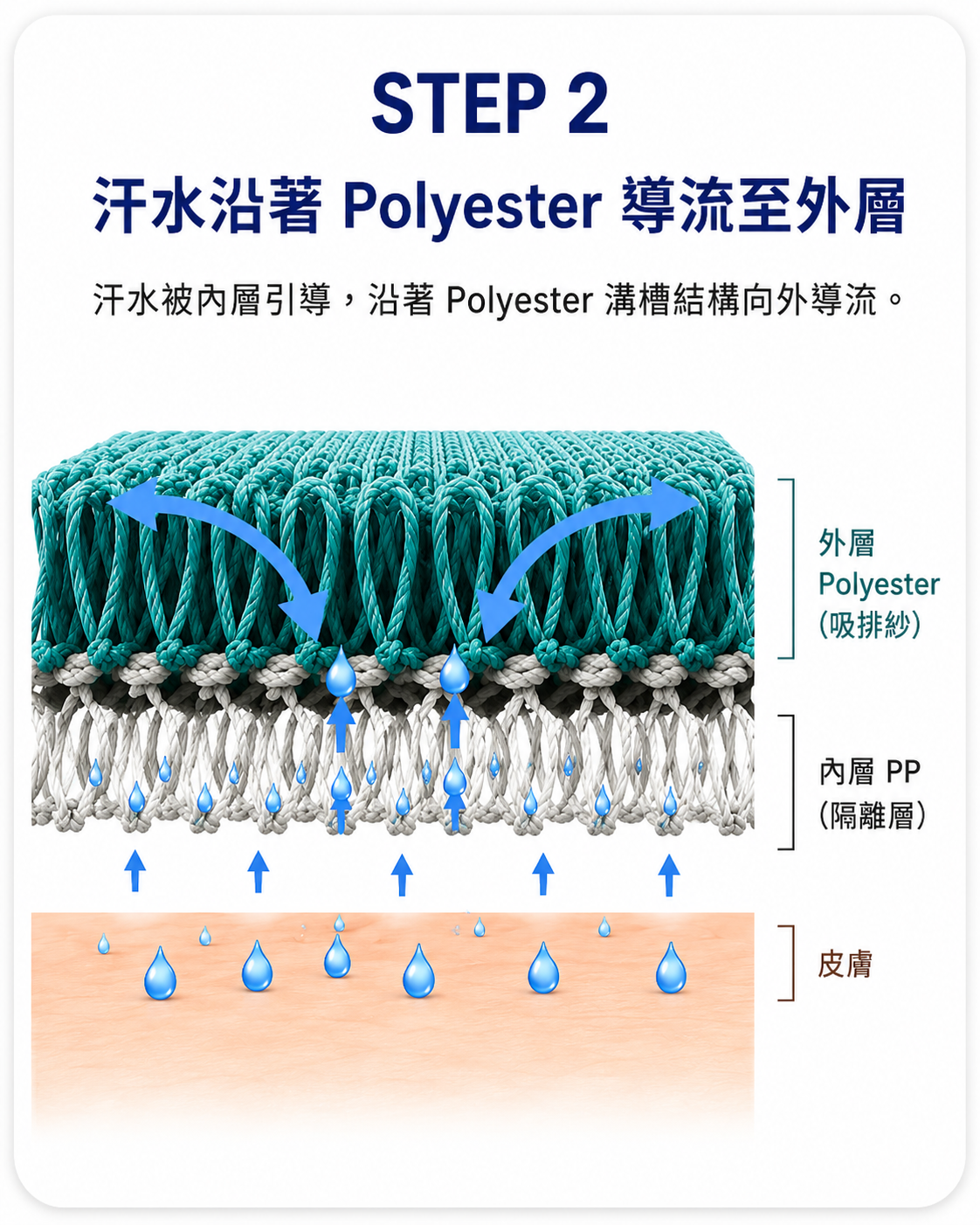 Step 2 汗水沿 Polyester 導流至外層
